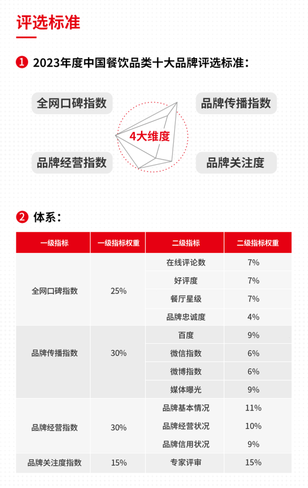 开博体育app下载“2023年度中国餐饮品类十大品牌”榜单隆重揭晓！(附完整榜(图2)