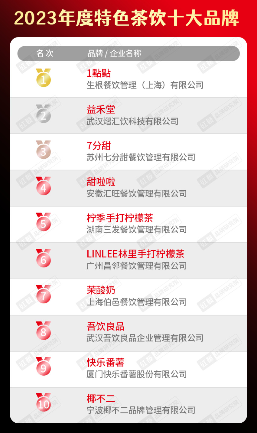 开博体育app下载“2023年度中国餐饮品类十大品牌”榜单隆重揭晓！(附完整榜(图4)