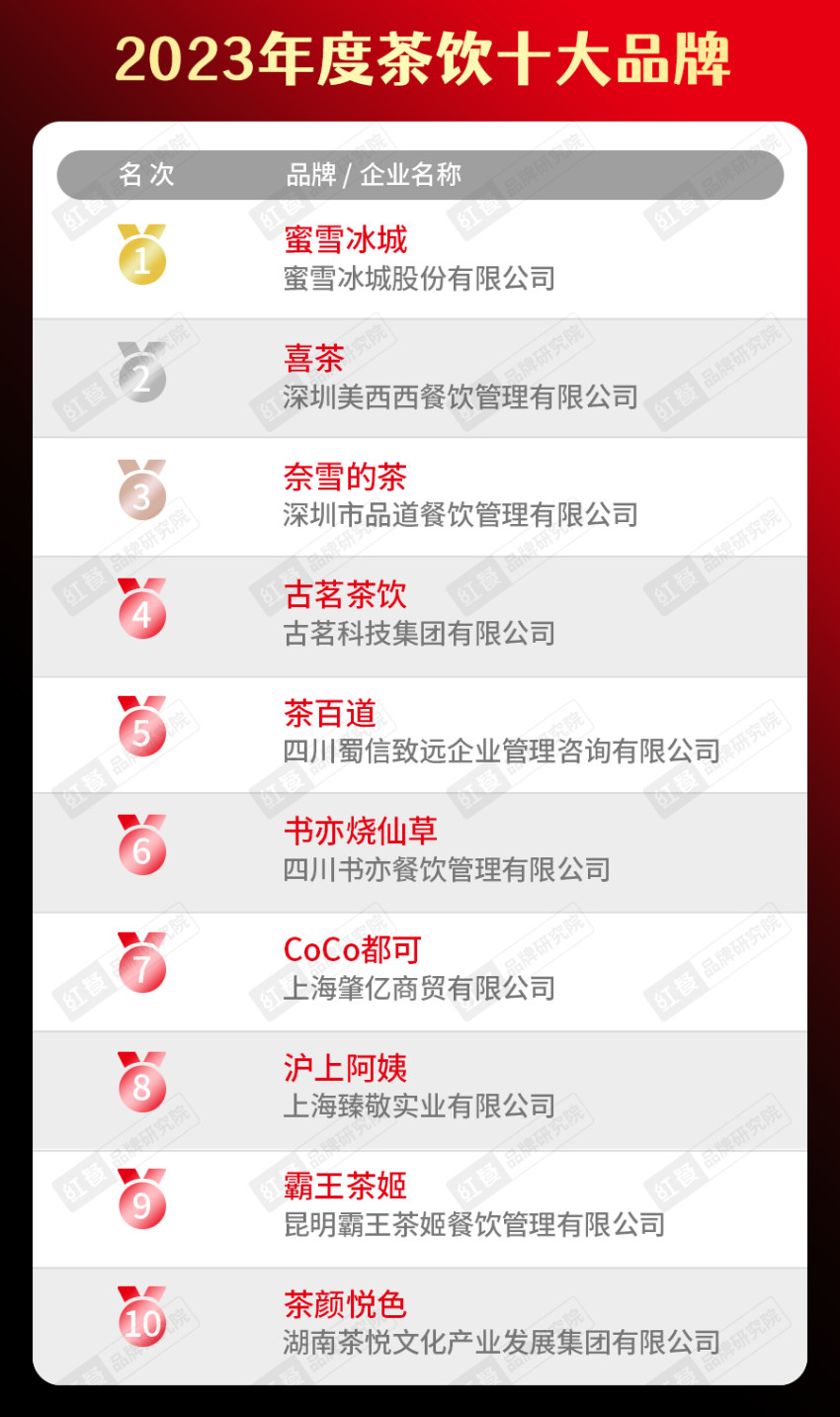 开博体育app下载“2023年度中国餐饮品类十大品牌”榜单隆重揭晓！(附完整榜(图3)