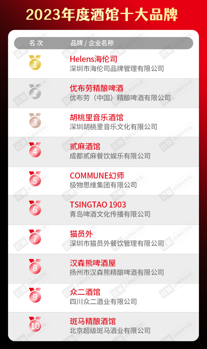 开博体育app下载“2023年度中国餐饮品类十大品牌”榜单隆重揭晓！(附完整榜(图6)
