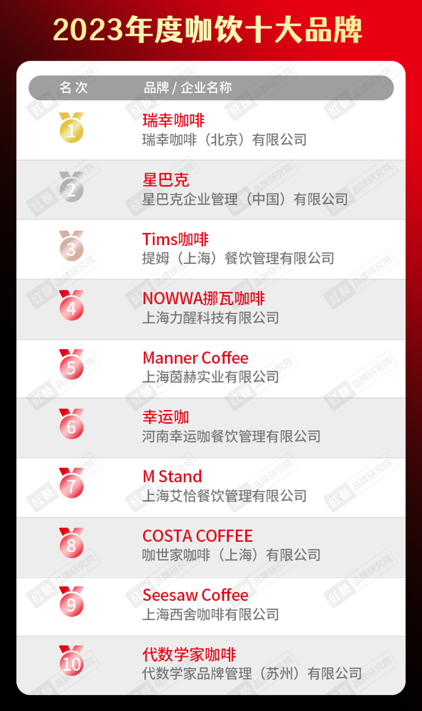 开博体育app下载“2023年度中国餐饮品类十大品牌”榜单隆重揭晓！(附完整榜(图5)