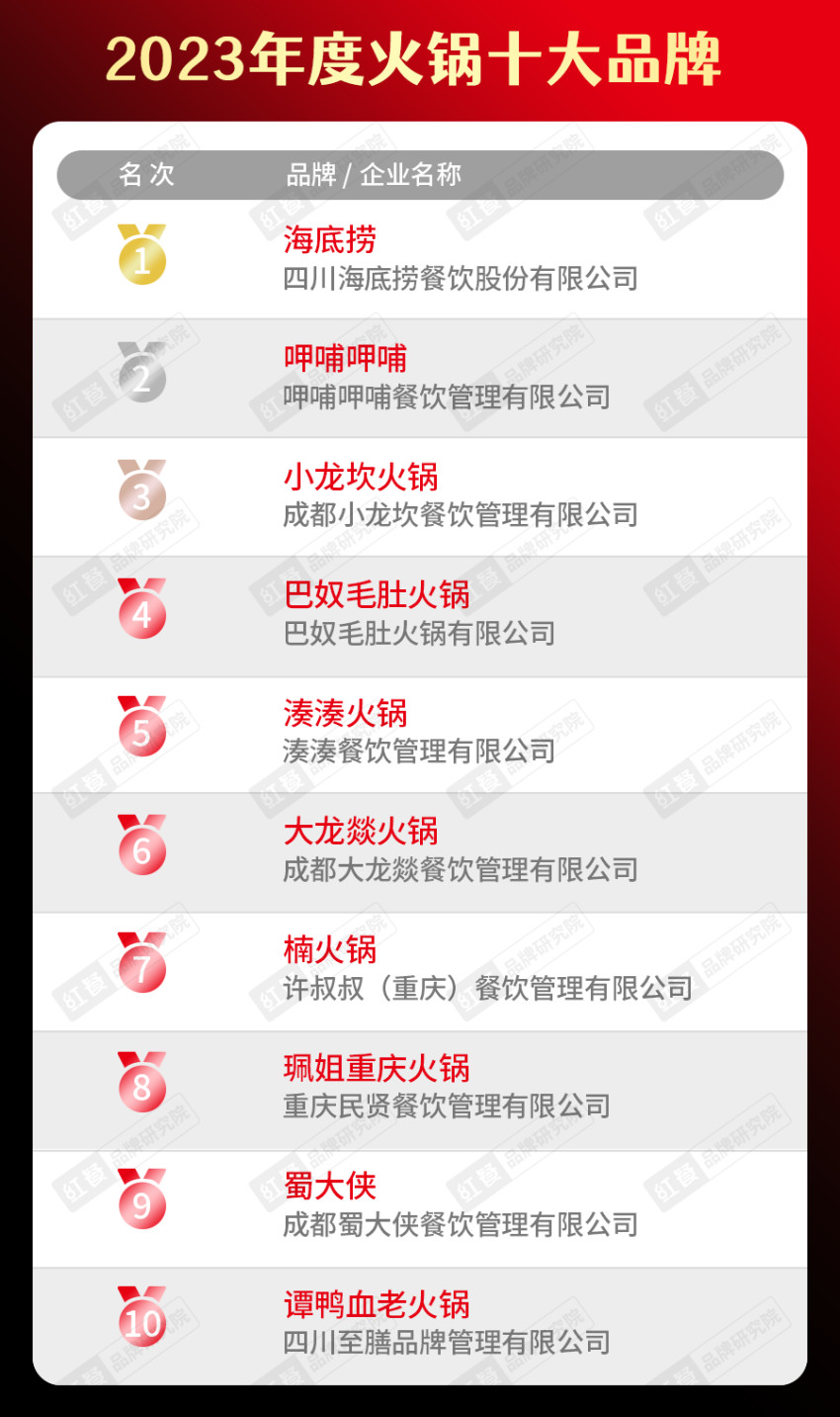 开博体育app下载“2023年度中国餐饮品类十大品牌”榜单隆重揭晓！(附完整榜(图7)