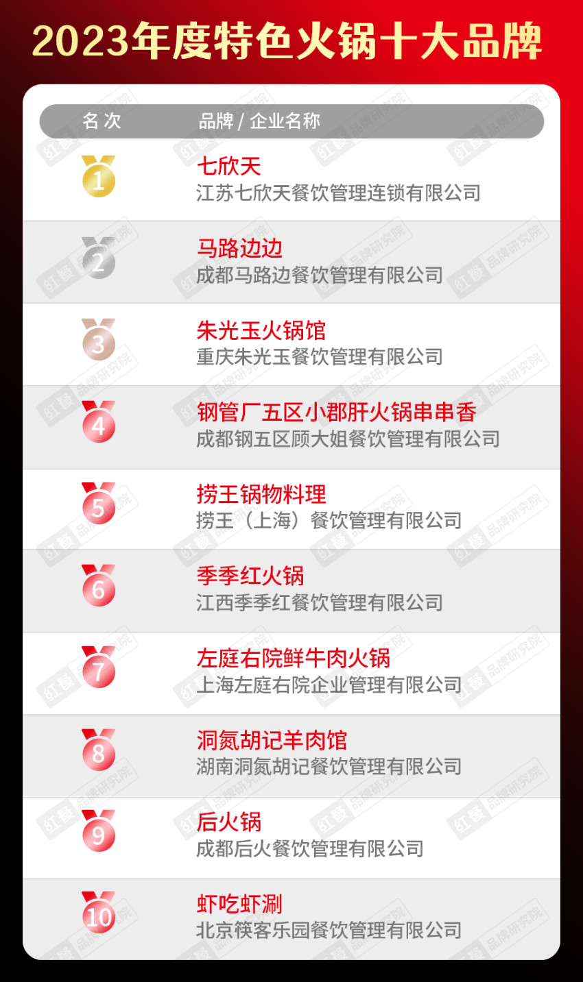 开博体育app下载“2023年度中国餐饮品类十大品牌”榜单隆重揭晓！(附完整榜(图8)