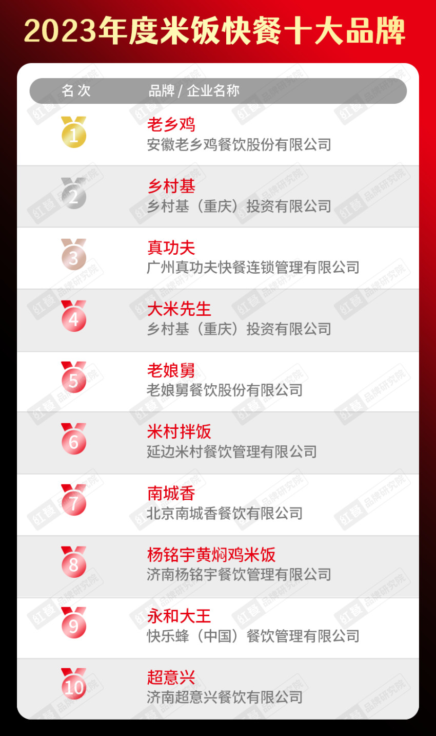 开博体育app下载“2023年度中国餐饮品类十大品牌”榜单隆重揭晓！(附完整榜(图9)