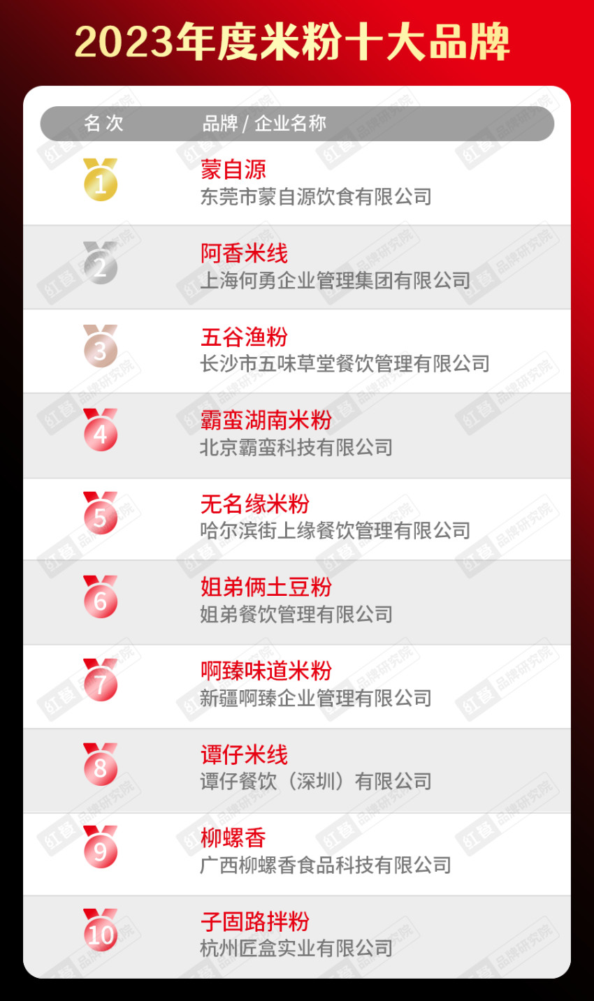 开博体育app下载“2023年度中国餐饮品类十大品牌”榜单隆重揭晓！(附完整榜(图10)
