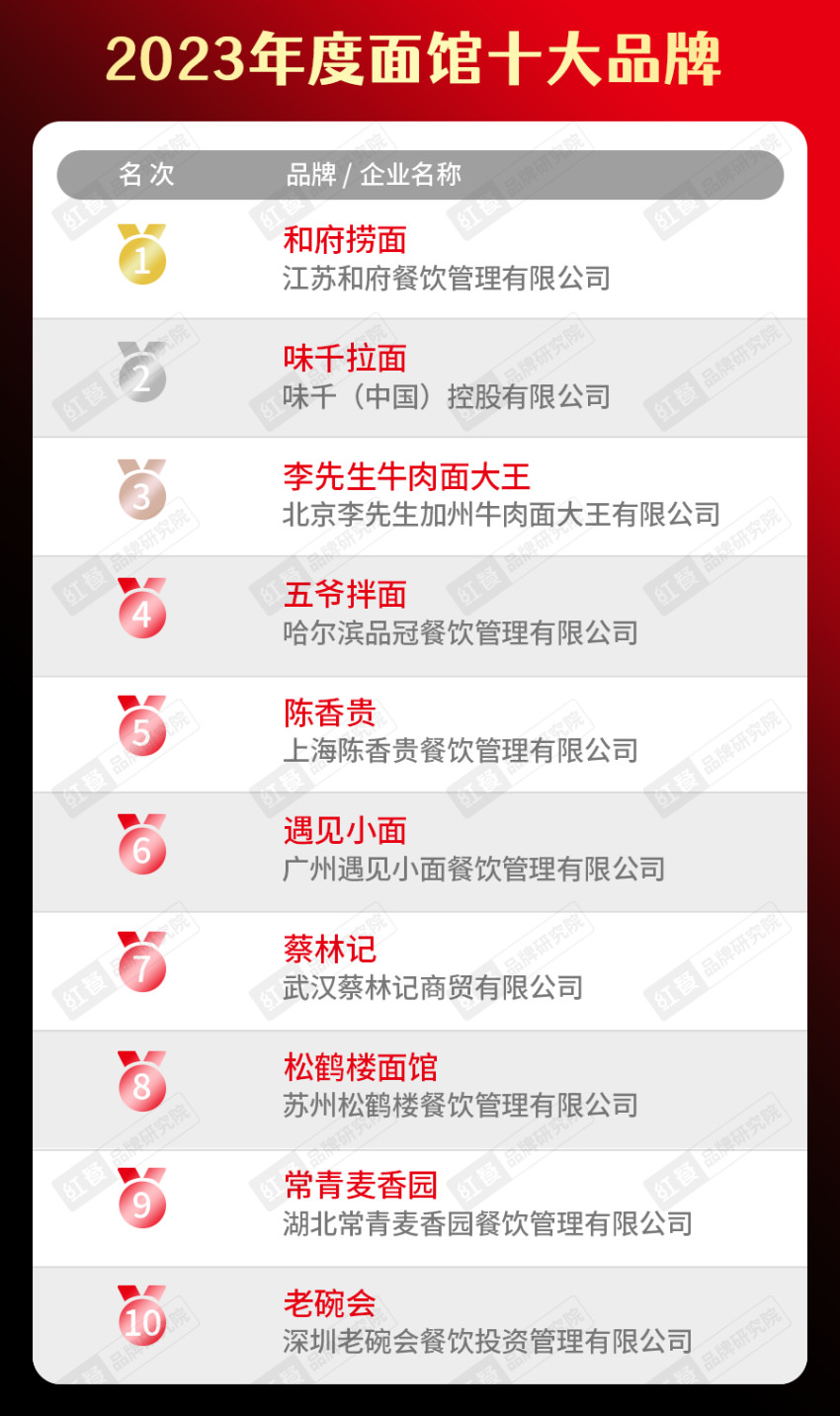 开博体育app下载“2023年度中国餐饮品类十大品牌”榜单隆重揭晓！(附完整榜(图11)