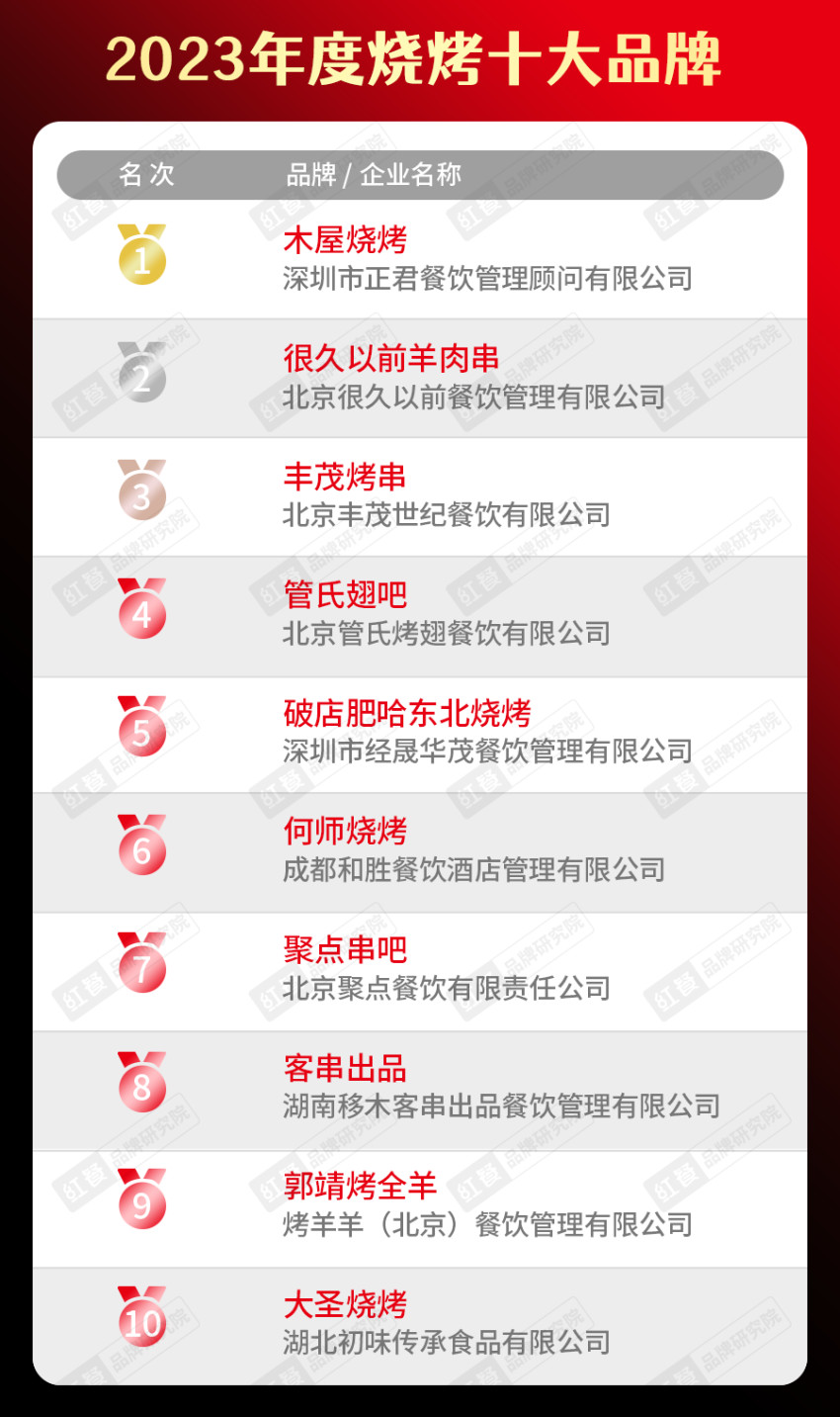 开博体育app下载“2023年度中国餐饮品类十大品牌”榜单隆重揭晓！(附完整榜(图12)