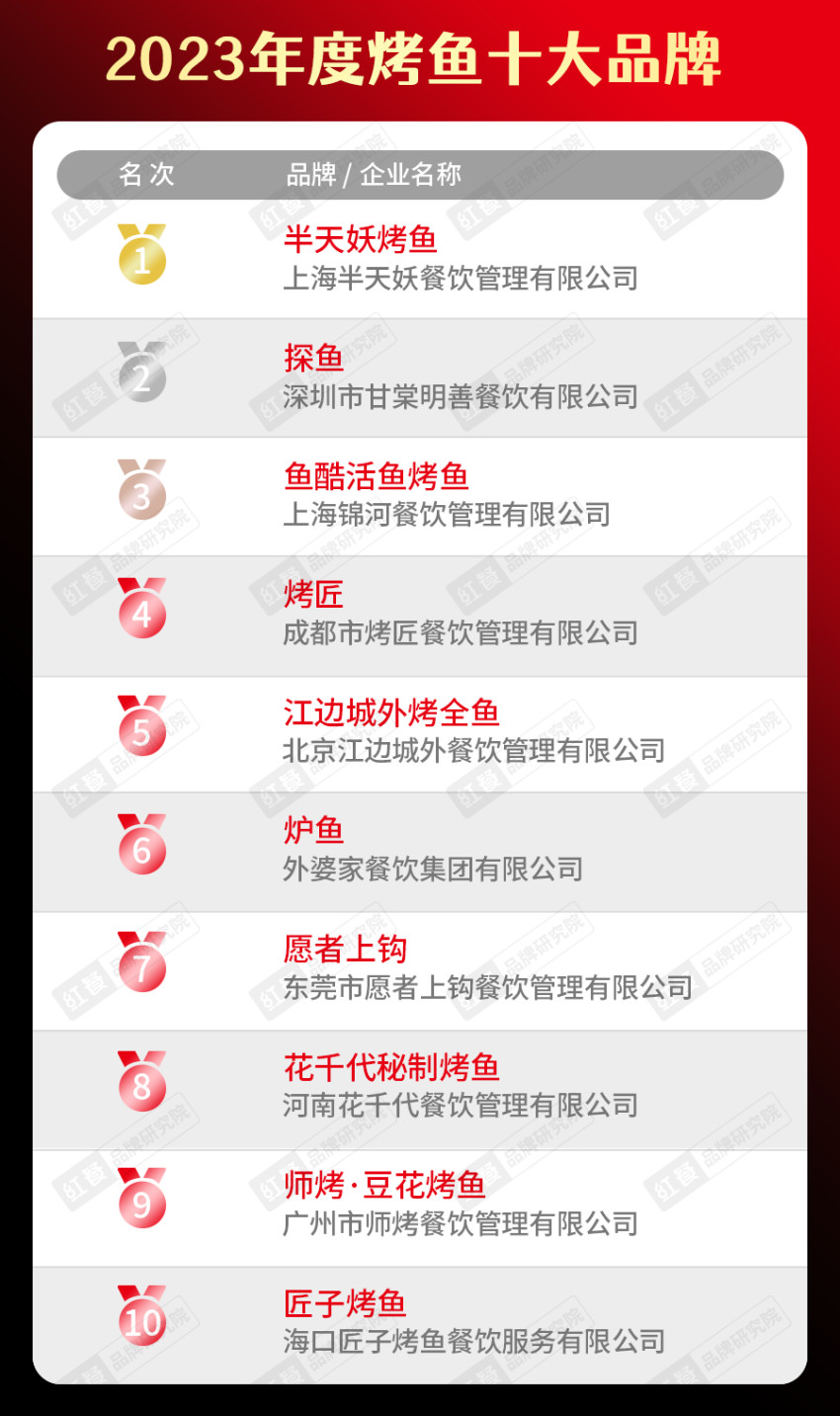 开博体育app下载“2023年度中国餐饮品类十大品牌”榜单隆重揭晓！(附完整榜(图14)