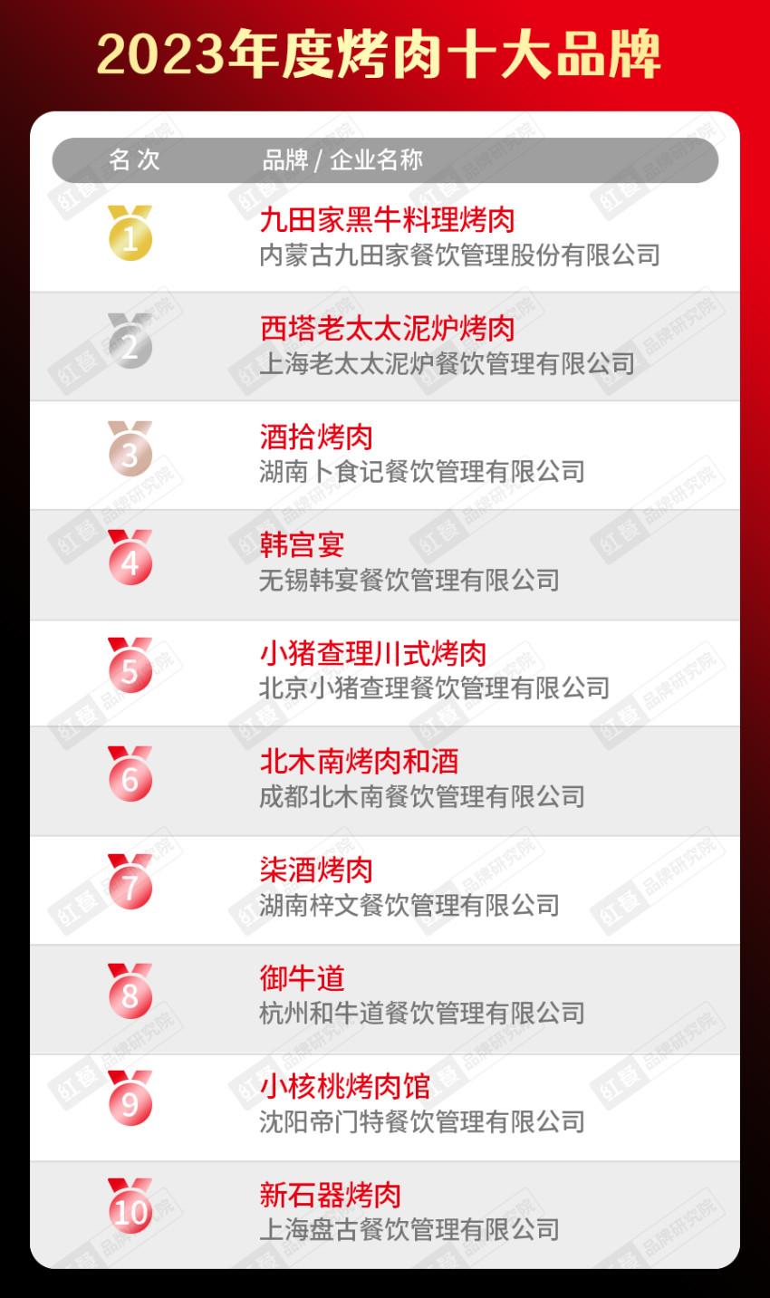 开博体育app下载“2023年度中国餐饮品类十大品牌”榜单隆重揭晓！(附完整榜(图13)