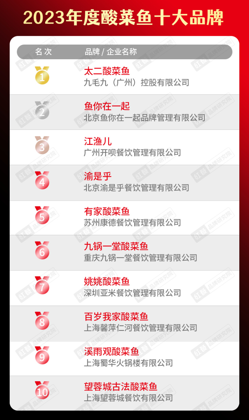 开博体育app下载“2023年度中国餐饮品类十大品牌”榜单隆重揭晓！(附完整榜(图15)
