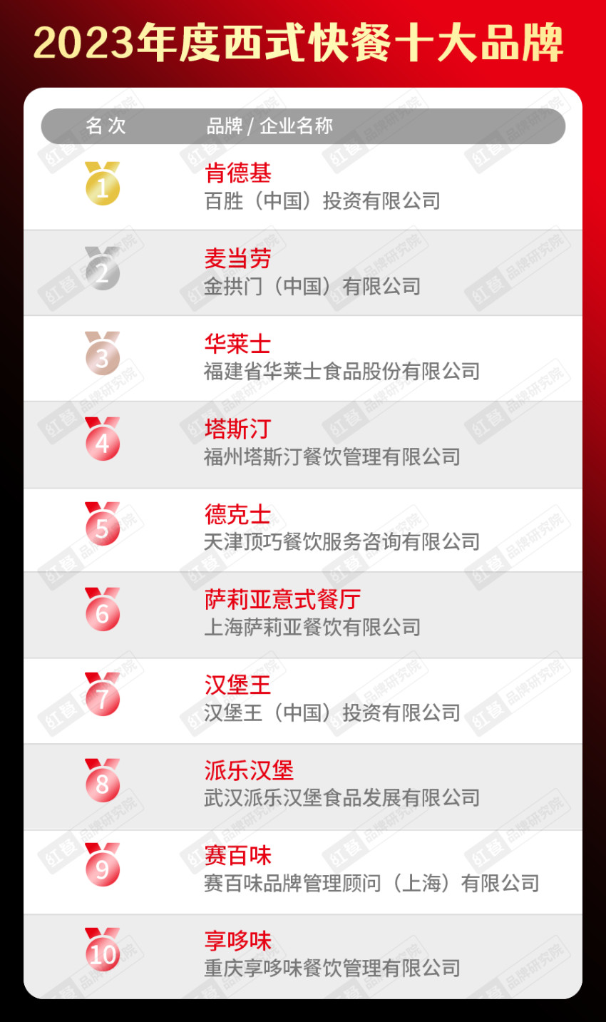 开博体育app下载“2023年度中国餐饮品类十大品牌”榜单隆重揭晓！(附完整榜(图16)
