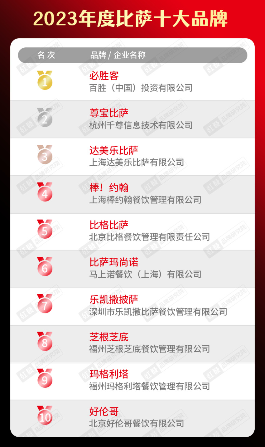 开博体育app下载“2023年度中国餐饮品类十大品牌”榜单隆重揭晓！(附完整榜(图17)