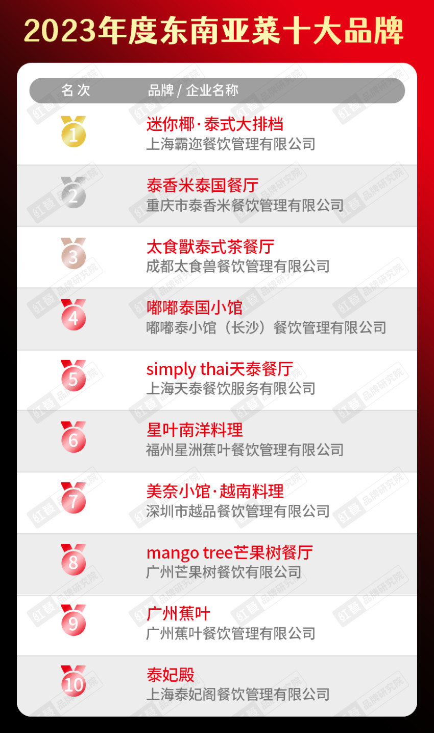 开博体育app下载“2023年度中国餐饮品类十大品牌”榜单隆重揭晓！(附完整榜(图18)