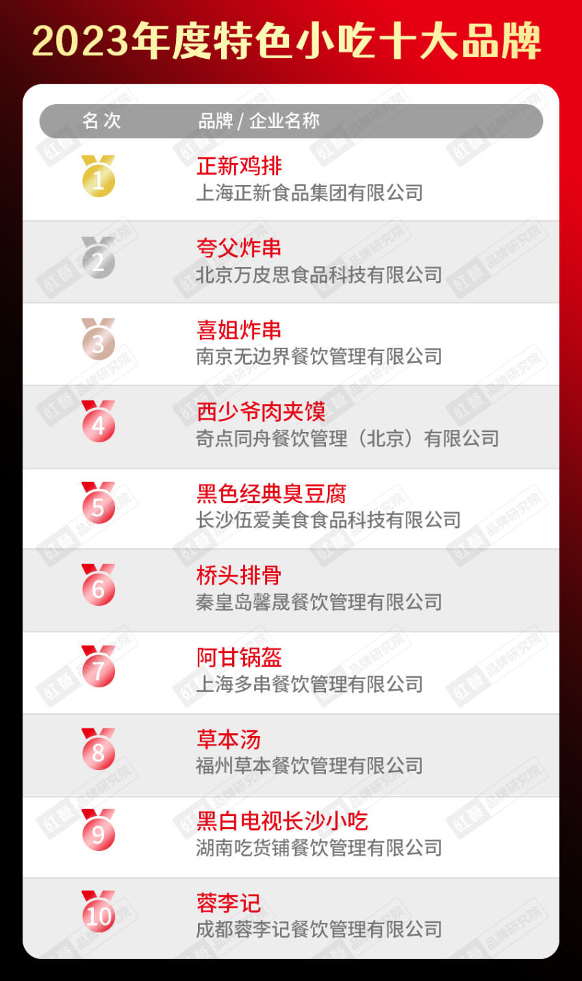 开博体育app下载“2023年度中国餐饮品类十大品牌”榜单隆重揭晓！(附完整榜(图19)