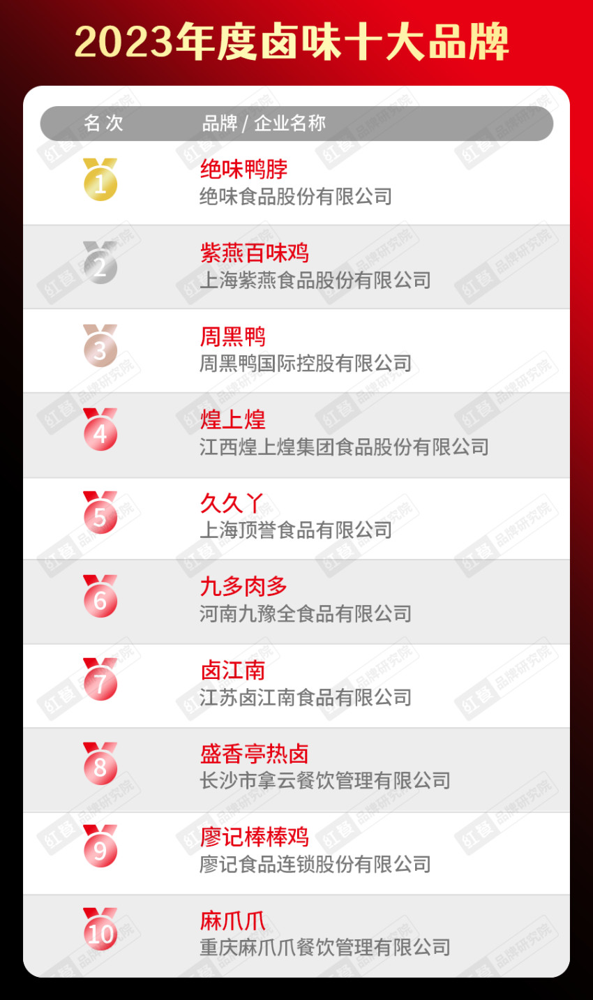 开博体育app下载“2023年度中国餐饮品类十大品牌”榜单隆重揭晓！(附完整榜(图20)
