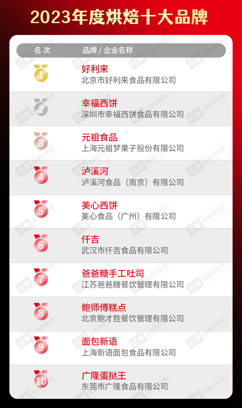 开博体育app下载“2023年度中国餐饮品类十大品牌”榜单隆重揭晓！(附完整榜(图21)