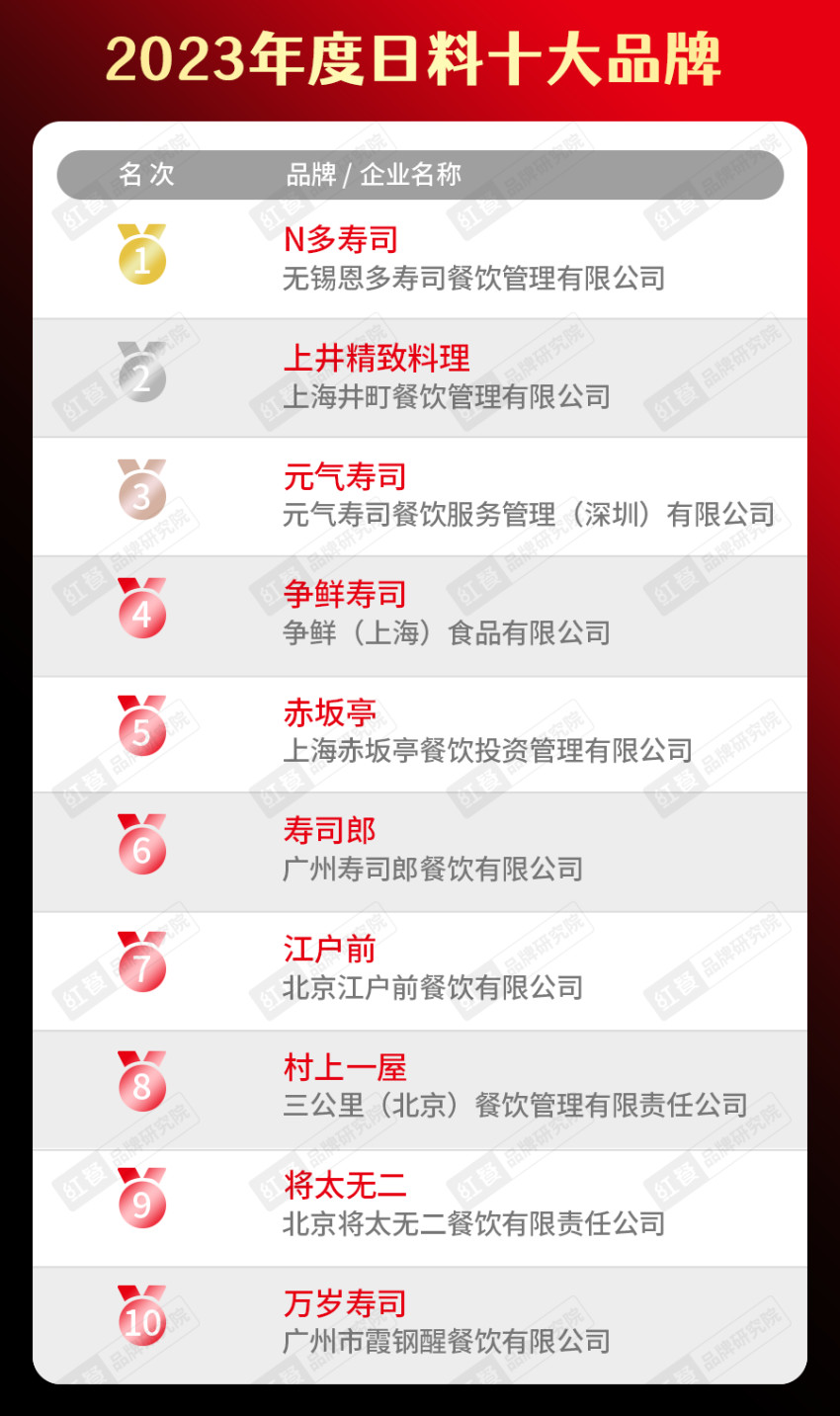 开博体育app下载“2023年度中国餐饮品类十大品牌”榜单隆重揭晓！(附完整榜(图27)