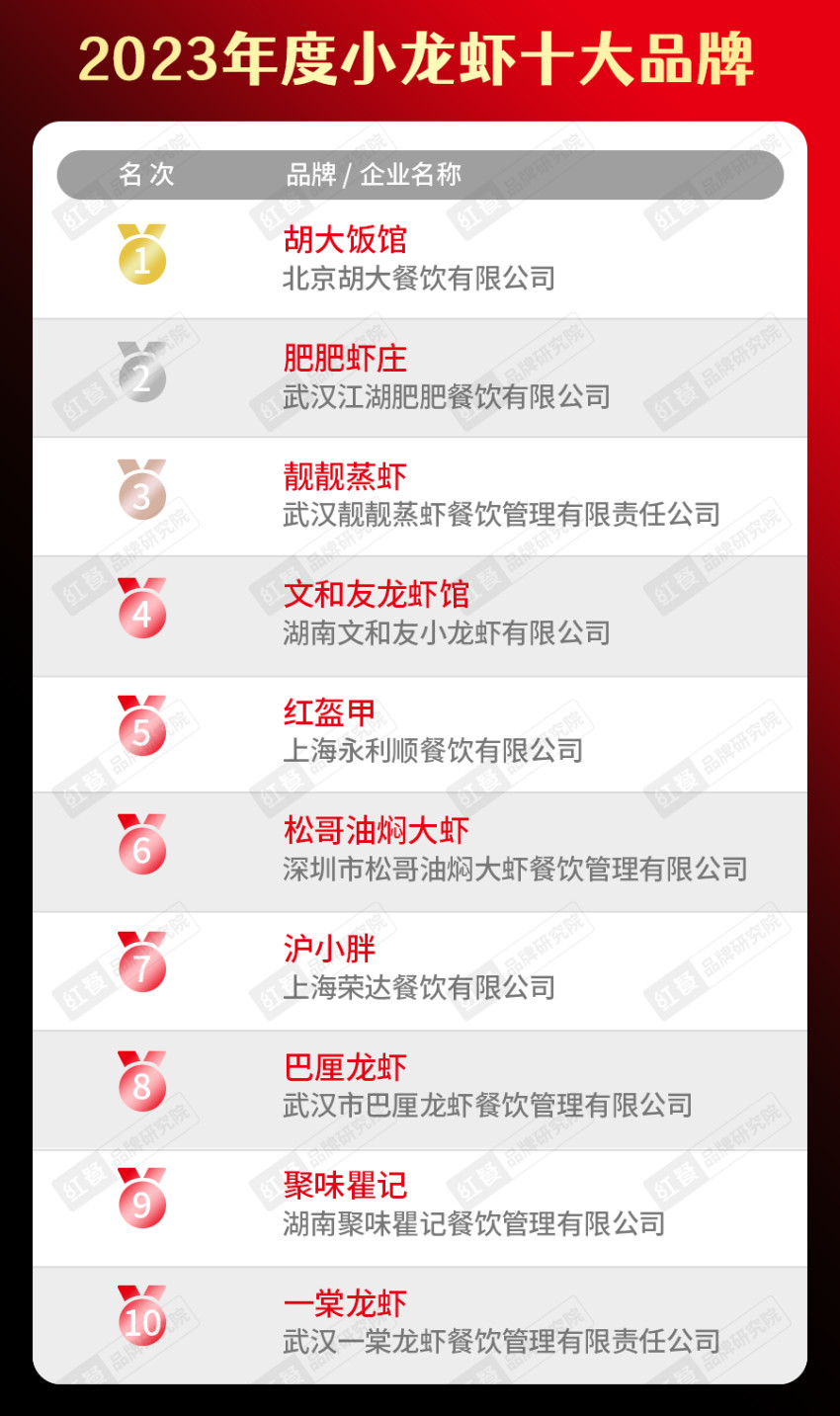 开博体育app下载“2023年度中国餐饮品类十大品牌”榜单隆重揭晓！(附完整榜(图26)