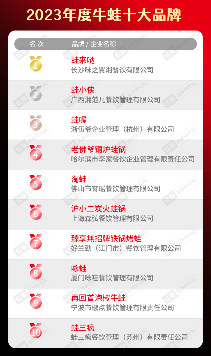 开博体育app下载“2023年度中国餐饮品类十大品牌”榜单隆重揭晓！(附完整榜(图25)