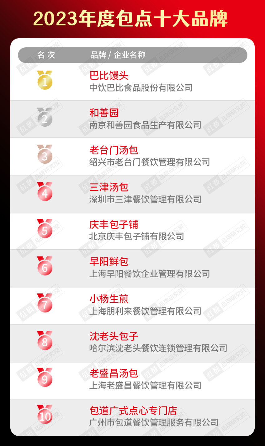 开博体育app下载“2023年度中国餐饮品类十大品牌”榜单隆重揭晓！(附完整榜(图23)