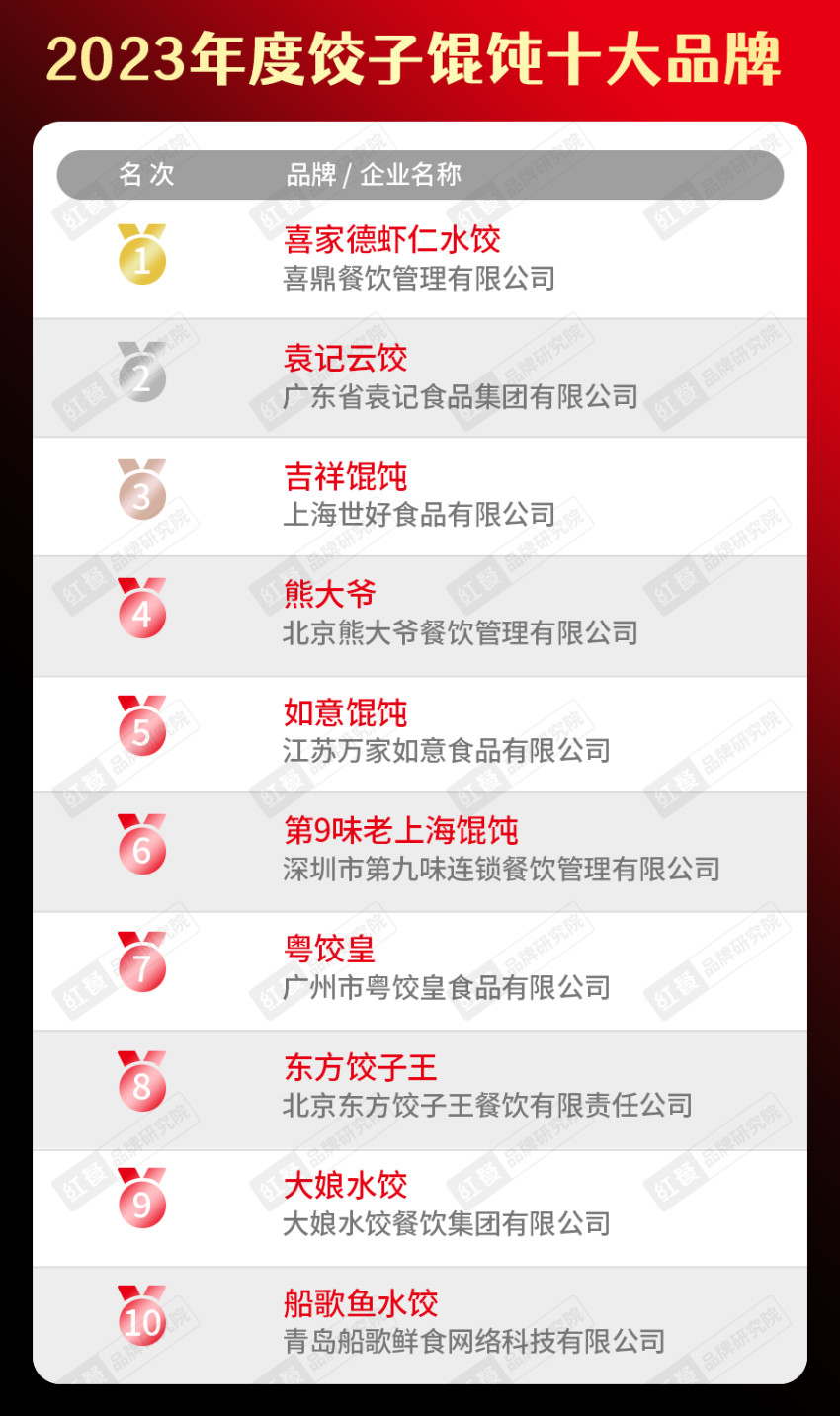 开博体育app下载“2023年度中国餐饮品类十大品牌”榜单隆重揭晓！(附完整榜(图22)
