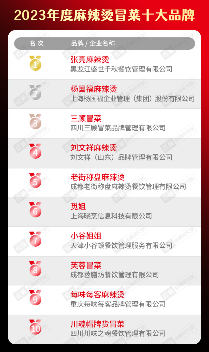 开博体育app下载“2023年度中国餐饮品类十大品牌”榜单隆重揭晓！(附完整榜(图24)