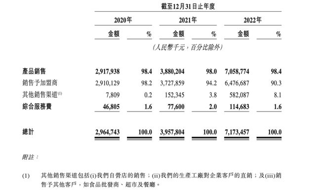 开博体育app下载三年营收超140亿锅圈打响“万店争夺赛”(图2)
