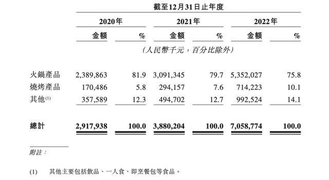 开博体育app下载三年营收超140亿锅圈打响“万店争夺赛”(图3)
