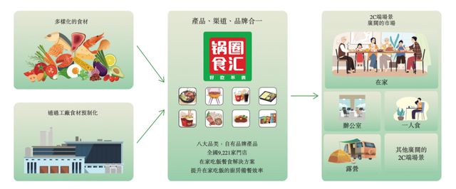 开博体育app下载三年营收超140亿锅圈打响“万店争夺赛”(图5)