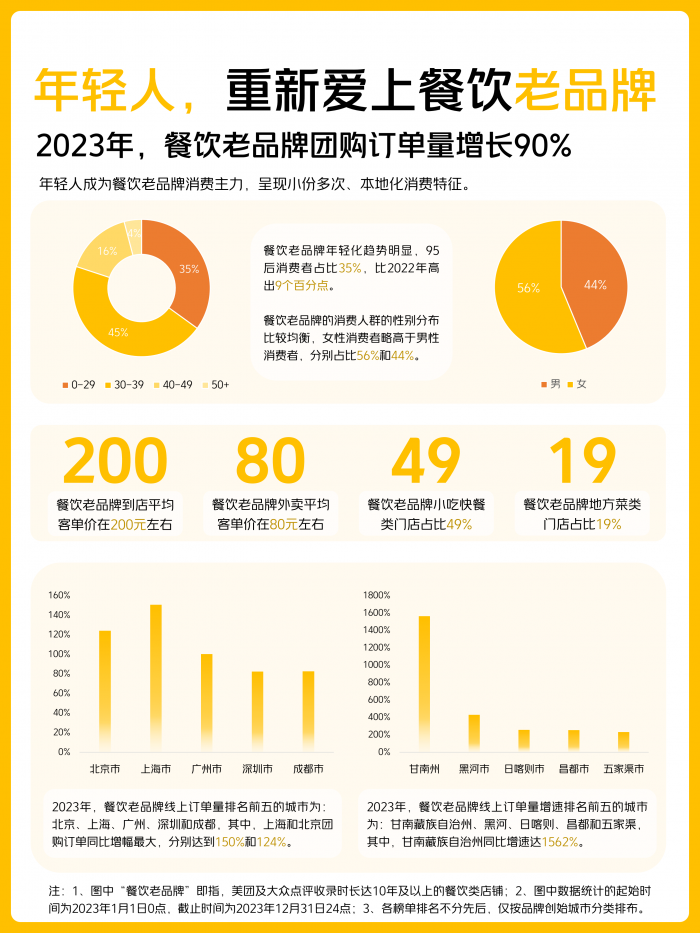 开博体育官网美团数据：成都2023年餐饮老品牌团购订单量同比增长82%(图1)